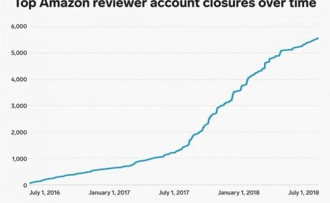data reveals amazon has banned more 5700 its top reviewers last 2 years it increasingly cracks down review abuse grafico 1