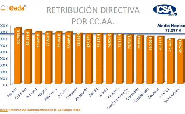 directivos