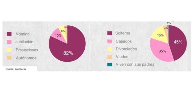 Situación laboral de quienes piden créditos rápidos