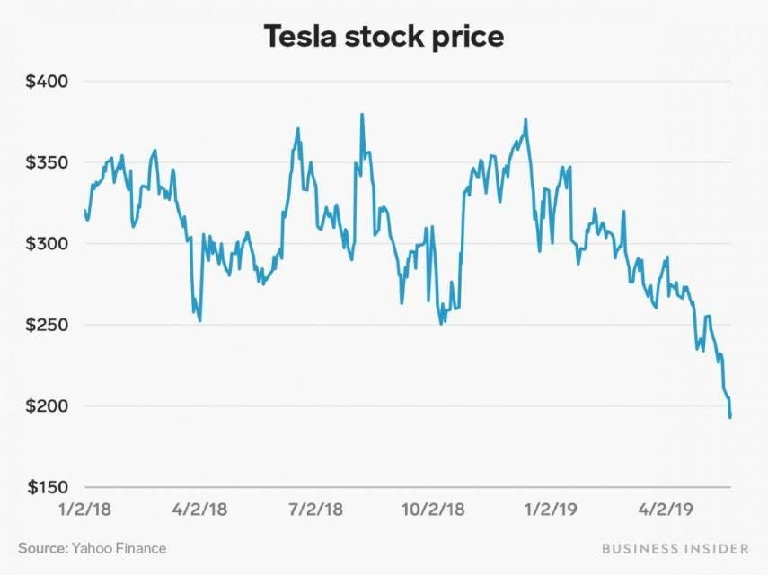 elon musk made more 2018 next 65 highest paid ceos combined according report 0