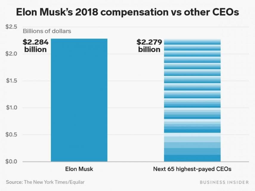 elon musk made more 2018 next 65 highest paid ceos combined according report