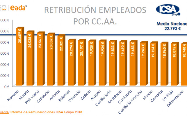 empleados