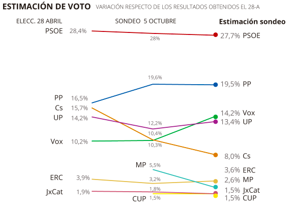 Evolución del voto desde las elecciones de abril hasta ahora, según Gesop para 'El Periódico'