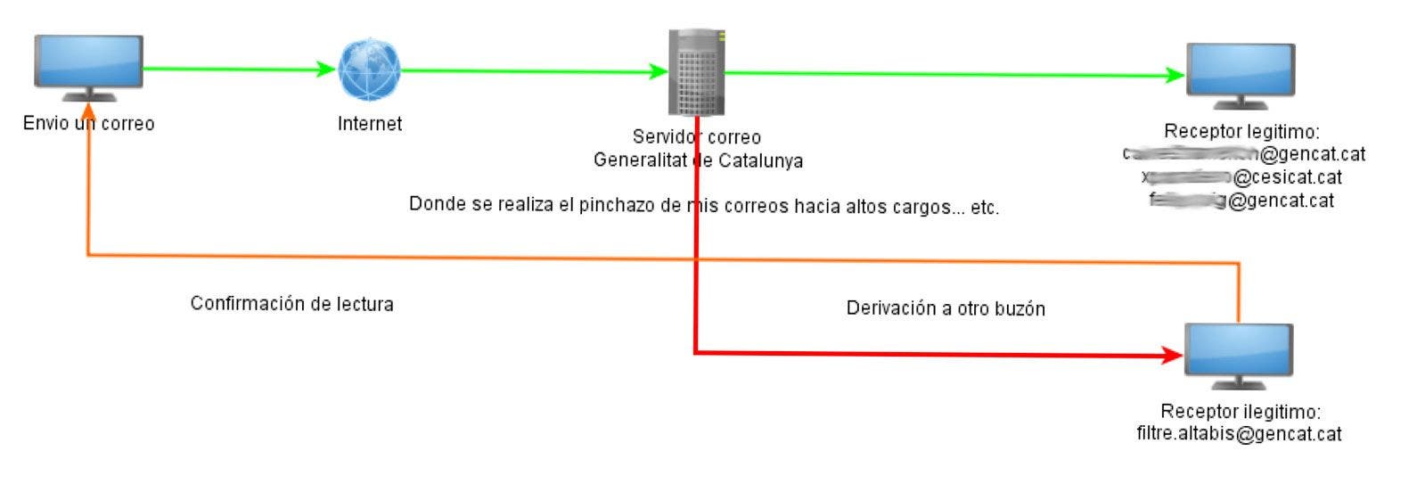 intercepción