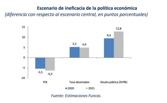 estimaciones funcas