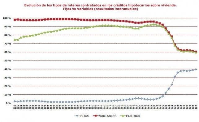 evolucion hipotecas tipo fijo tipo variable