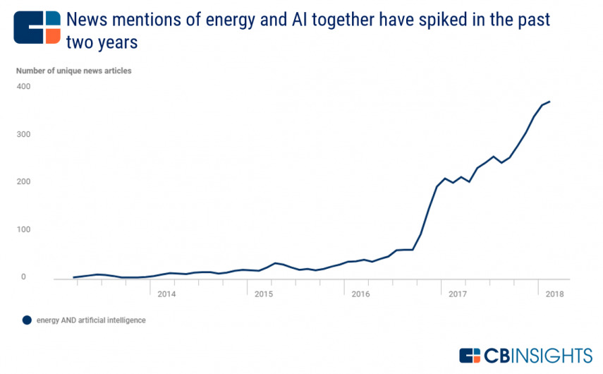 evolucion noticias que combinan ia energia