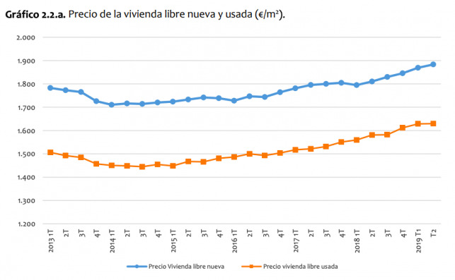 Evolución de los precios de la vivienda. Fuente: Ministerio de Fomento