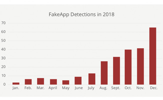 fakeapps 2018 mcafee
