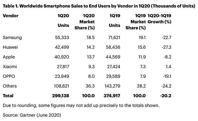 Gartner: Q1 2020 mobile sales