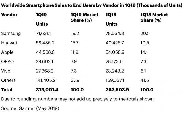 gartner smartphones q1 2019