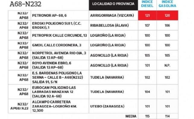 gasolineras baratas a68 n232 OCU