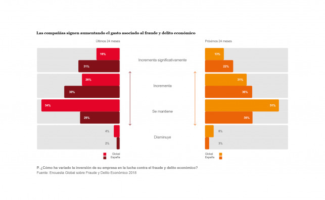 Gasto en prevención y detección de fraudes y delitos económicos