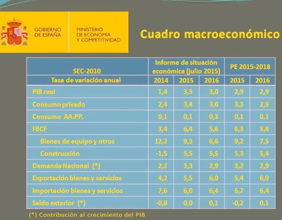 Cuadro macro económico del Gobierno publicado en julio de 2015