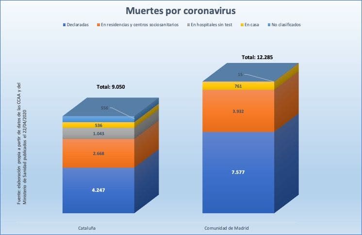 Muertes por coronavirus en Cataluña y Madrid, según datos de las CCAA del 22 de abril