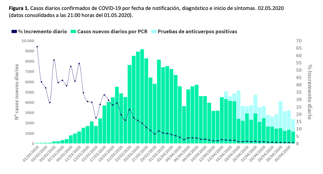 Gráfico de positivos de coronavirus en España