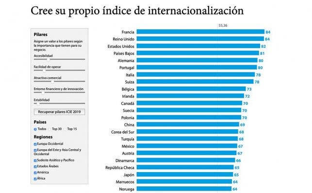 Fuente: ICIE 2019 / Caixabank