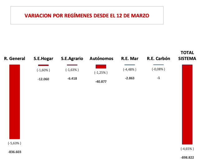 Impacto de la crisis del coronavirus en el empleo. Datos de afiliación a la Seguridad Social