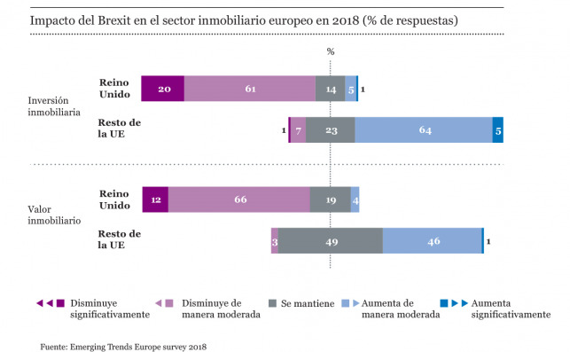 Impacto del Brexit en el sector inmobiliario