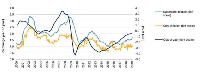 inflacion subyacente frente tasa utilidad