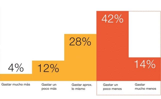 informe pwc gasto consumidor