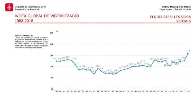 Serie histórica del índice de victimización recogido por el Ayuntamiento de Barcelona desde 1983