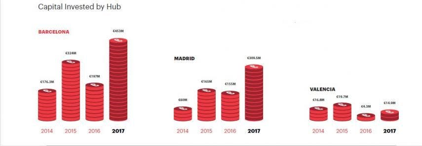 inversion startups ciudades