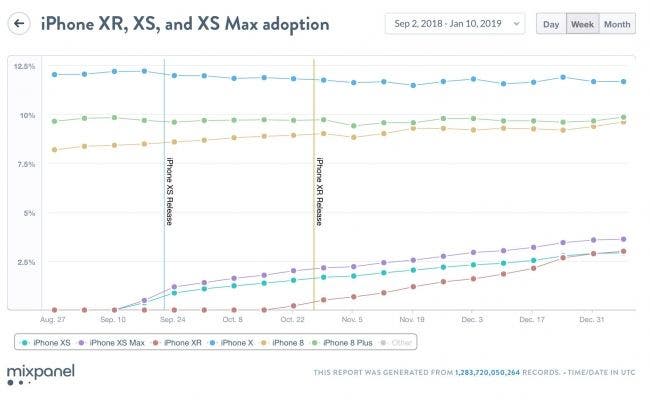 iPhone apple Mixpanel 2019