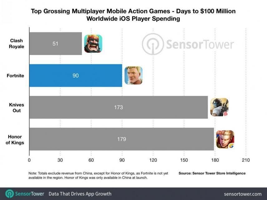 Para los juegos de acción móvil multijugador, Fortnite ocupa el segundo lugar después de Clash Royale. Fuente: Sensor Tower/Business Insider España