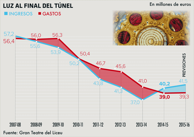 Los últimos seis ejercicios del Liceu