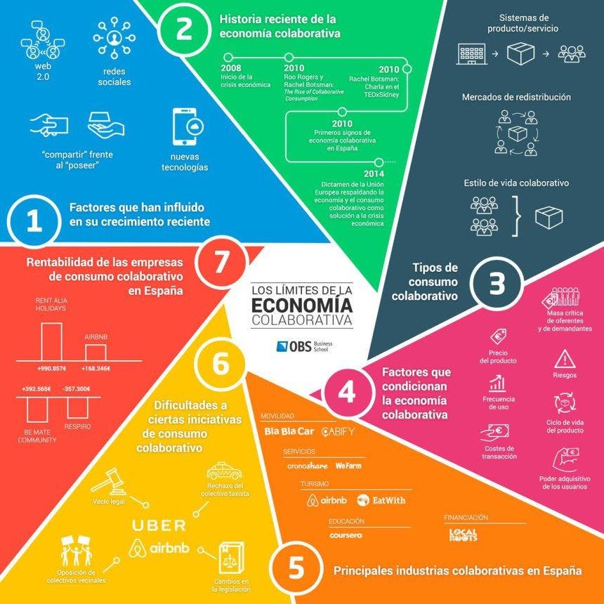 http://www.economiadigital.es/uploads/s1/37/86/35/limites-economia-colaborativa-infografia-78635.jpg?t=1469876339