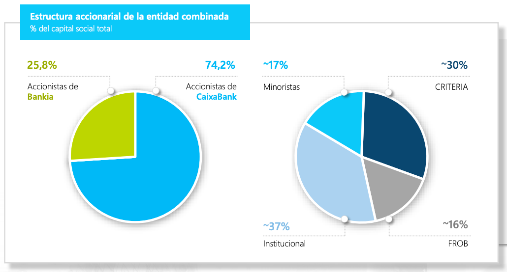 Los accionistas de Caixabank