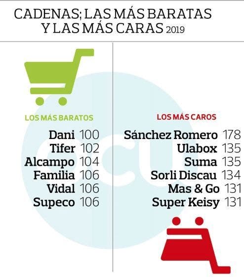 Los supermercados más baratos de España. OCU