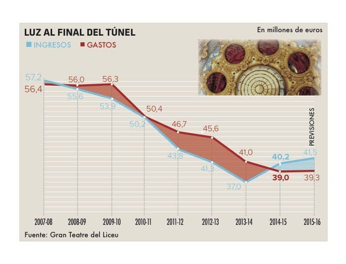 Evolución financiera del Liceu.