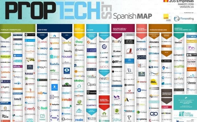 Mapa PropTech de España en 2018