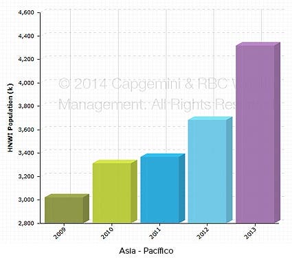 Los más ricos en Asia -Pacífico