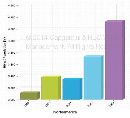 Los más ricos en Norteamérica