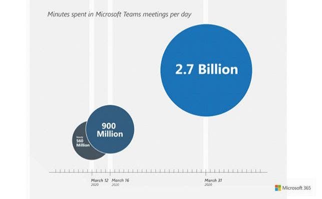 Minutos dedicados cada día a reuniones por videoconferencia en Microsoft Teams. Fuente: Microsoft.