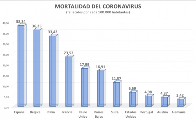 Mortalidad del coronavirus por países
