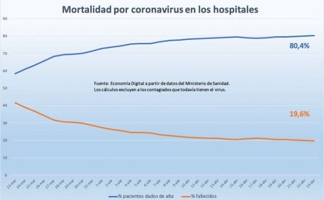 Mortalidad por coronavirus en los hospitales españoles