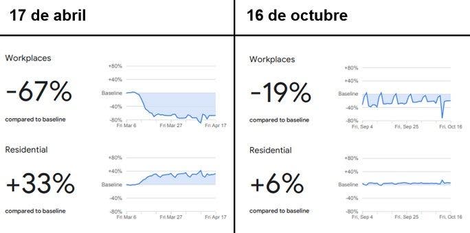Tendencias de movilidad en lugares de trabajo y zonas residenciales en España al 17 de abril y al 16 de octubre | Informes de movilidad de Google