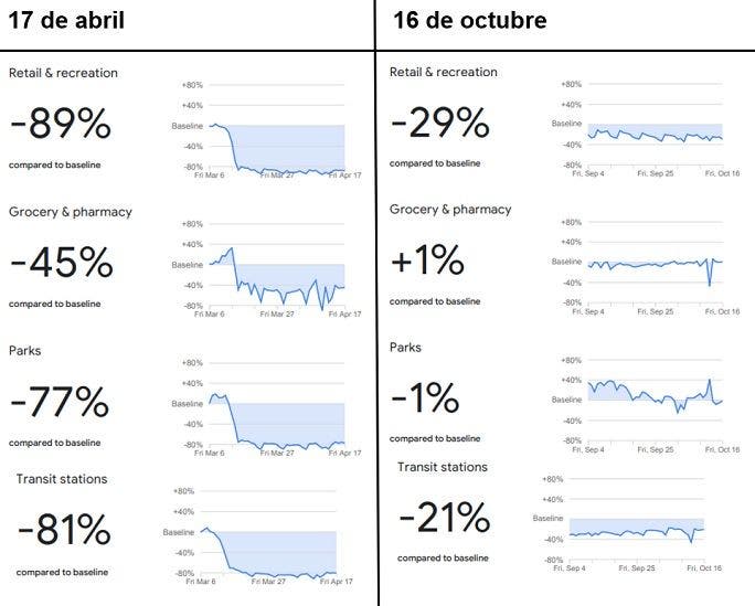 Tendencias de movilidad en comercio, ocio, supermercados, farmacia, parques y estaciones de transporte en España al 17 de abril y al 16 de octubre | Informes de movilidad de Google