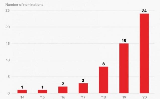 Gráfico que muestra la progresión de Netflix en los Óscar desde 2014. Business Insider