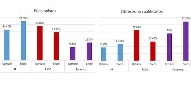 http://www.economiadigital.es/uploads/s1/33/12/04/pensionistas-y-obreros-psoe-y-podemos-31204.jpg?t=1423080882