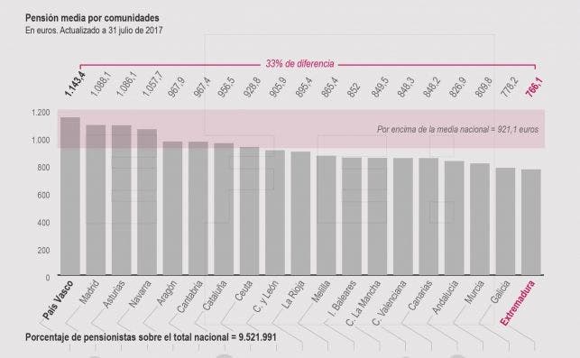 pensionistas comunidades