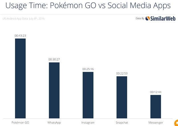 http://www.economiadigital.es/uploads/s1/37/72/87/pokemon-social-media-77287.jpg?t=1468256088