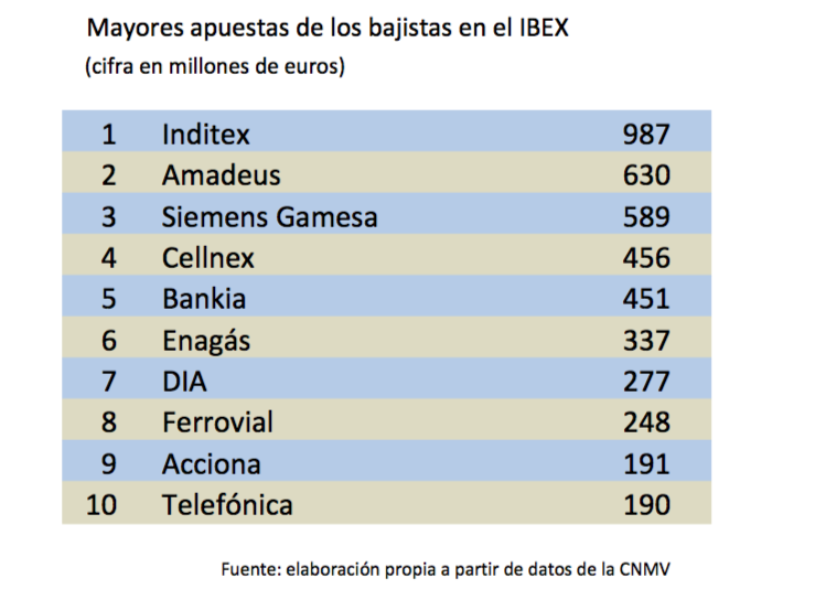    Mayores apuestas de los bajistas en el IBEX (en millones de euros)