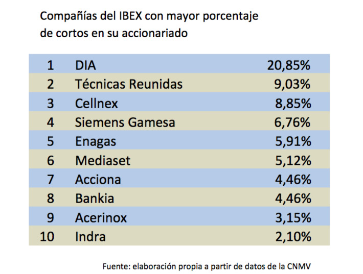 Compañías del IBEX con más presencia de bajistas en su accionariado