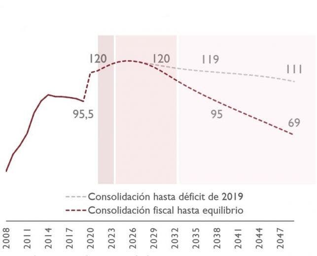 previsiones deudaAIREF 3