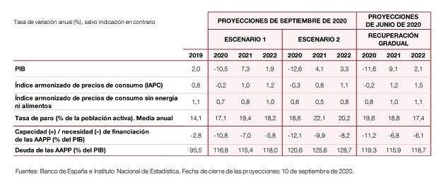 Las nuevas estimaciones del Banco de España